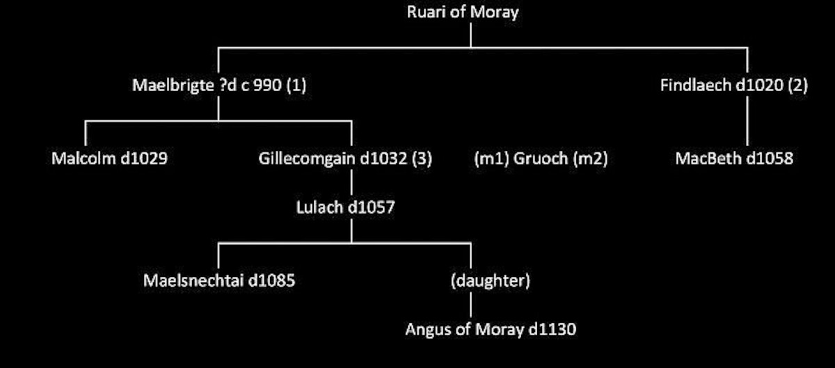 Drzewo genealogiczne Makbeta. Źródło: <a href='MacBeth, King of Scots – not quite what Shakespeare portrayed!'>Simon Forder. Historical Consultant and Author</a>.