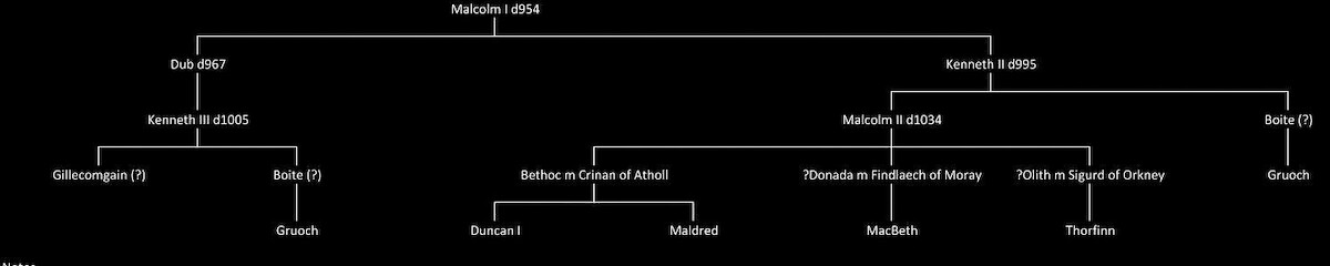 Drzewo genealogiczne Malcolma I. Źródło: <a href='MacBeth, King of Scots – not quite what Shakespeare portrayed!'>Simon Forder. Historical Consultant and Author</a>.
