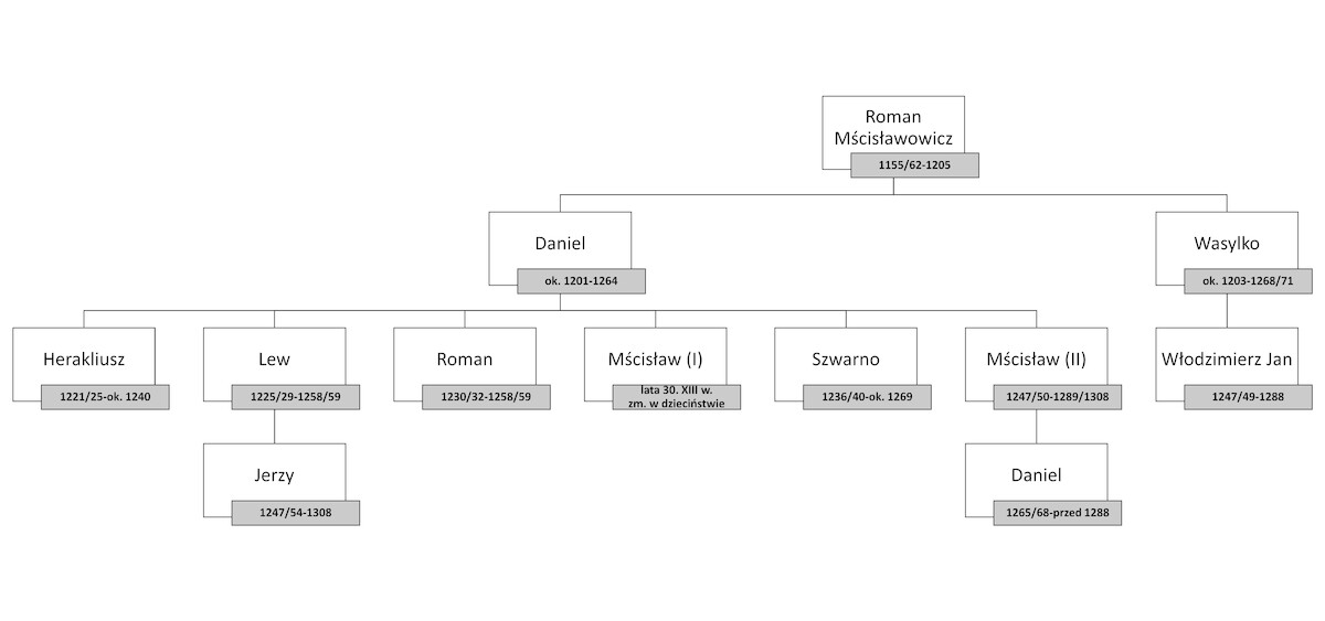 Drzewo genealogiczne Romanowiczów. Oprac. Marta Siłakowska